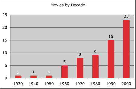 DVDs - Decade